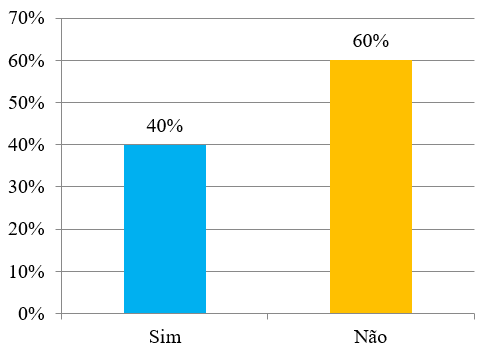 Gráfico 4 - Percentagem de idosos que possuem ou não alguma dificuldade de locomoção. Fonte: Autoria própria (2017).