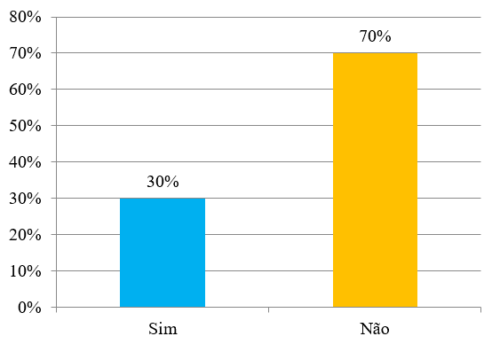 Gráfico 5 – Percentagem de idosos que sabem ou não que existem normas sobre a construção de calçadas acessíveis. Fonte: Autoria própria (2017)