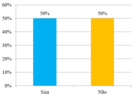 Gráfico 6 – Percentagem de idosos que sabem ou não que as calçadas são destinadas ao pedestre e que isto é disposto em lei?. Fonte: Autoria própria (2017)