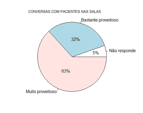 Gráfico 9: Grau de proveito das conversas com pacientes nas salas