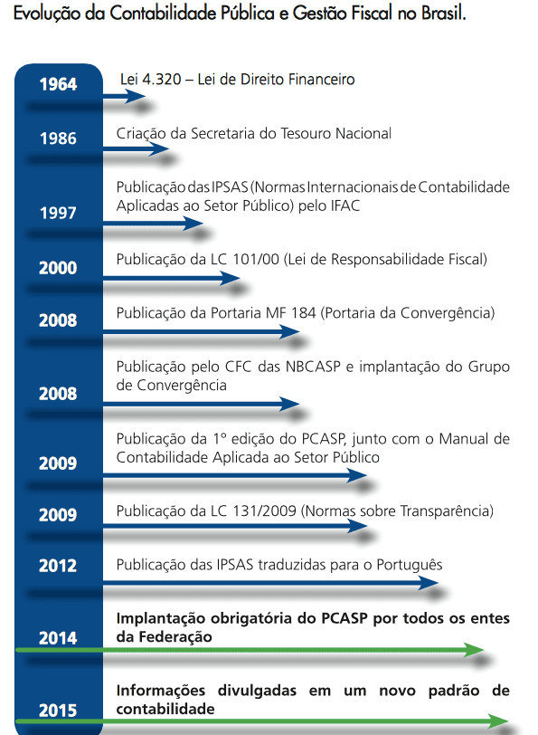 ANEXO I - Evolução da contabilidade pública e gestão fiscal no Brasil. Fonte: SECRETARIA do Tesouro Nacional, 2016.