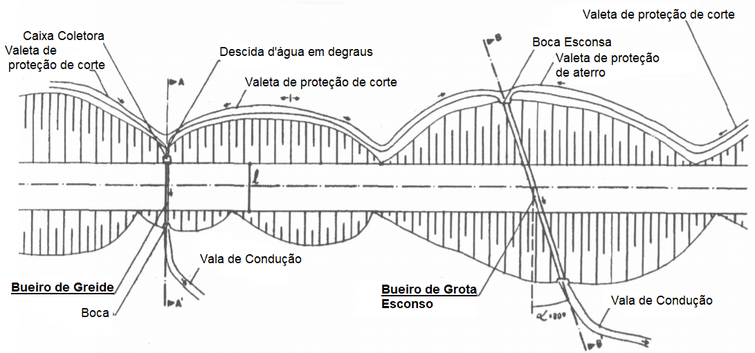 Figure 1: greide des ponceaux et des grota. Source: DNIT (2006)