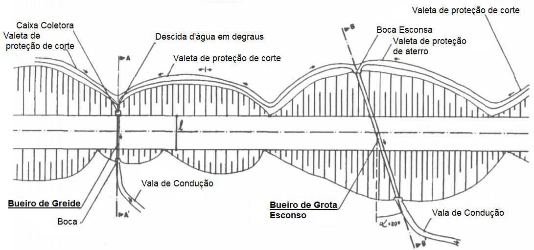 Figura 1: greide de alcantarillas y grota. Fuente: DNIT (2006)