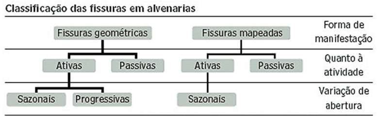 Figura 1 - Classificação das Fissuras em Alvenaria. Fonte: http://techne.pini.com.br/engenharia-civil/160/trinca-ou-fissura-como-se-originam-quais-os-tipos-285488-1.aspx