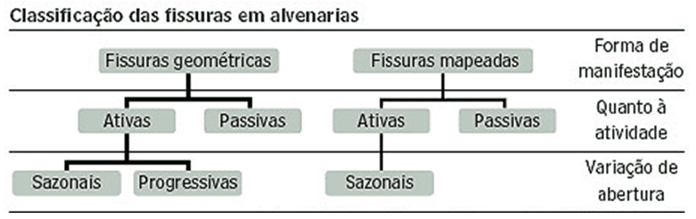 Figura 1 - Classificação das Fissuras em Alvenaria. Fonte: http://techne.pini.com.br/engenharia-civil/160/trinca-ou-fissura-como-se-originam-quais-os-tipos-285488-1.aspx