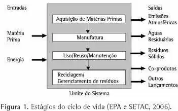 Figura 1: Estágios do ciclo de vida. Fonte: adaptado de EPA e SETAC (2006)