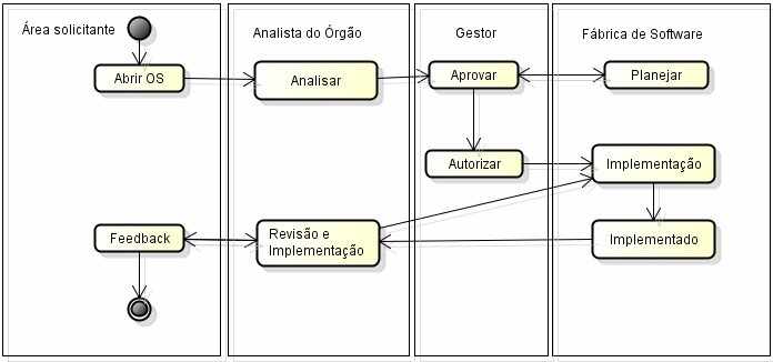 Figura 1: Visão do macroprocesso do fluxo de ordem de serviço