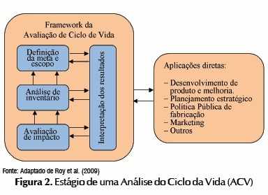 Figura 2: Estágio de uma Análise do Ciclo de Vida (ACV). Fonte: adaptado de Roy et al. (2009)