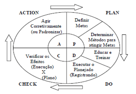 Figura 2 - Método PDCA. Fonte: Campos, 1992.