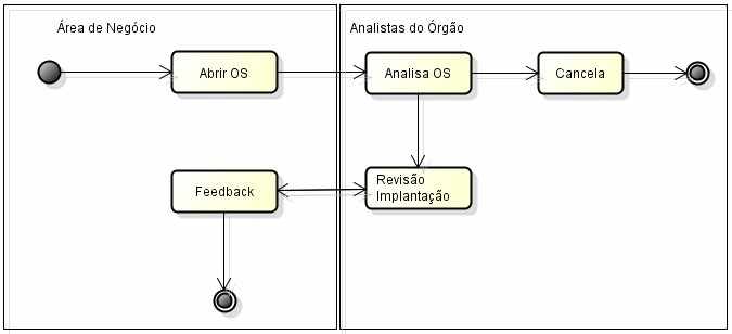 Figura 2: Processo após a implantação da GC