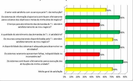 Figura 2 - Resultado da 1ª Pesquisa de uma Instituição Pública do Governo Federal
