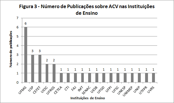 Figura 3 – Publicações relacionadas à ACV no período de 2007 a 2016 por Instituição de Ensino. Fonte: elaborado pelos autores