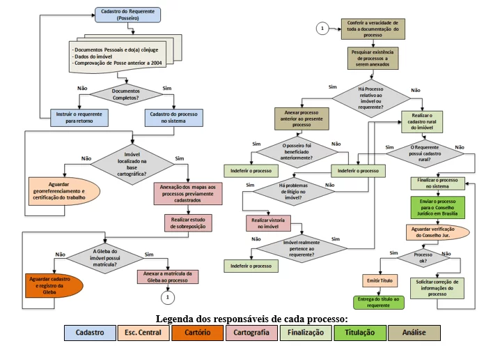 Figura 4 - Fluxograma do processo de regularização Fundiária. Fonte: Próprio autor.