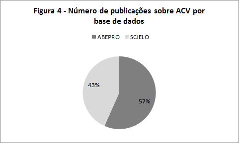 Figura 4 – Número de publicações sobre ACV por bases de dados. Fonte: elaborado pelos autores