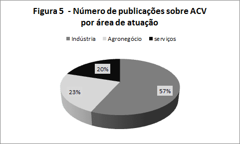 Figura 5 – Número de publicações sobre ACV por setor de aplicação. Fonte: elaborado pelos autores