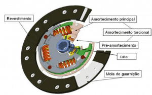 Figura 6 - Disco da embreagem em detalhes. Fonte: Drexl (1998, p. 23).