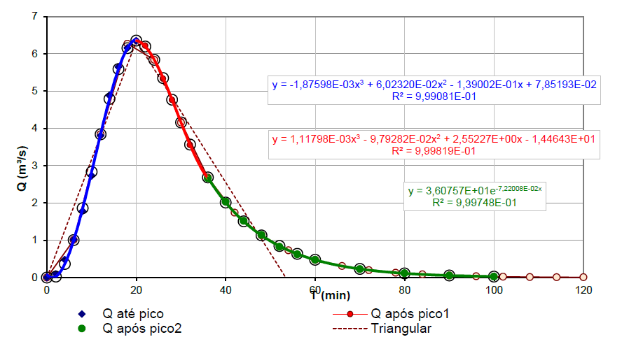 Gráfico 1 - Hidrograma Unitário Sintético Triangular e Curvilíneo. Fonte: VIABAHIA (2016)