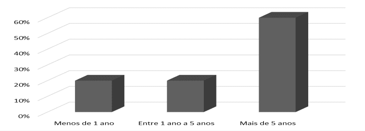 Gráfico 1 – Tempo de trabalho na empresa Multi Formato Distribuidora S/A. Fonte: Dados da pesquisa (2016)Gráfico 1 – Tempo de trabalho na empresa Multi Formato Distribuidora S/A. Fonte: Dados da pesquisa (2016)