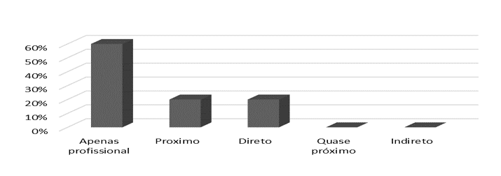 Gráfico 2 – Grau de proximidade com Euler. Fonte: Dados da pesquisa (2016)