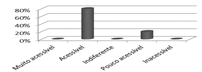 Gráfico 3 – Consideram o senhor Euler um líder acessível. Fonte: Dados da pesquisa (2016)