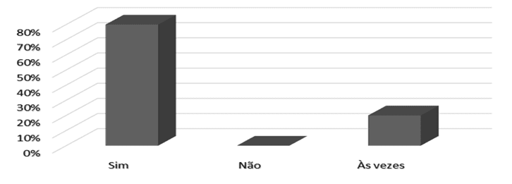Gráfico 6 – Euler Fuad Nejm é inspirador do espírito empreendedor na organização. Fonte: dados da pesquisa (2016)