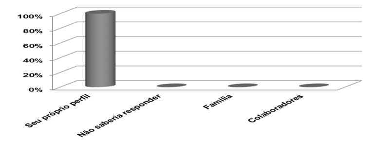 Gráfico 7 – Fatores mais importantes no sucesso do empreendedor na visão dos colaboradores. Fonte: Dados da pesquisa (2016)Gráfico 7 – Fatores mais importantes no sucesso do empreendedor na visão dos colaboradores. Fonte: Dados da pesquisa (2016)