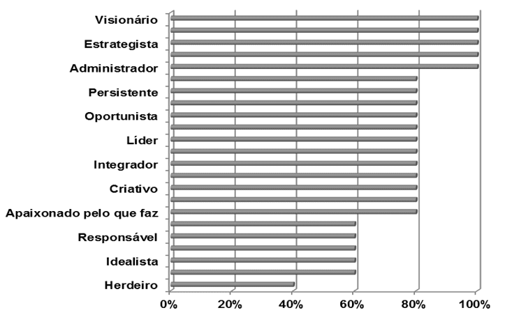 Gráfico 8 – Características empreendedoras do objeto de pesquisa no ponto de vista dos colaboradores. Fonte: Dados da pesquisa (2016)
