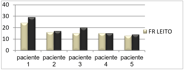 Gráfico 01 (FR): Nos mostra a média total dos 05 dias da FR dos pacientes em repouso ao leito com 30° de inclinação da       cabeceira antes de realizarem o ortostatismo passivo comparando-os ao momento em que realizam o ortostatismo passivo de 30° a 90° de inclinação.