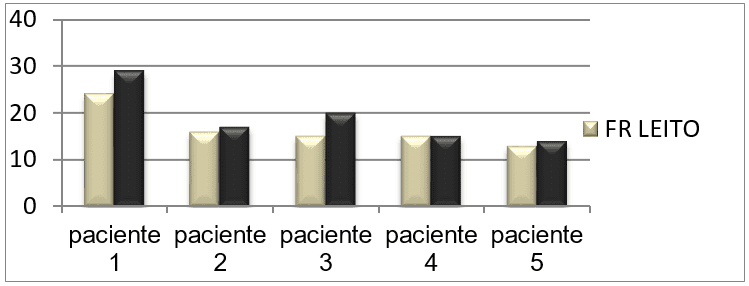 Gráfico 01 (FR): Nos mostra a média total dos 05 dias da FR dos pacientes em repouso ao leito com 30° de inclinação da cabeceira antes de realizarem o ortostatismo passivo comparando-os ao momento em que realizam o ortostatismo passivo de 30° a 90° de inclinação.