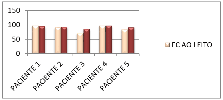 Gráfico 02 (FC): Detalha a média total dos 05 dias da FC dos pacientes em repouso ao leito antes de realizarem o ortostatismo passivo com a cabeceira inclinada em 30°, comparando-os ao momento em que realizam o ortostatismo passivo de 30° a 90°.