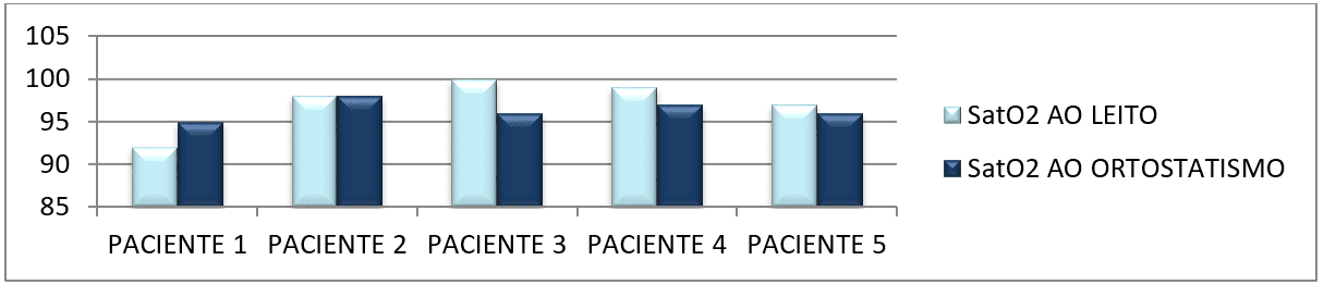 Gráfico 03 (SatO2): Mostra a média de SatO2 dos pacientes em repouso ao leito com elevação de cabeceira a 30°, antes de realizarem o ortostatismo passivo comparando-os ao momento em que realizam o ortostatismo passivo de 30° a 90°.