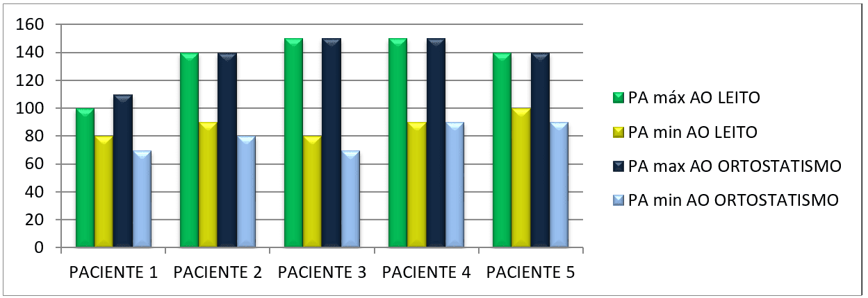 Gráfico 04 (PA): Especifica-nos as médias da PA máxima e mínima de pacientes em repouso ao leito com inclinação de cabeceira a 90° antes de realizarem o ortostatismo passivo comparando-os ao momento em que realizam o ortostatismo passivo de 30° a 90° de inclinação