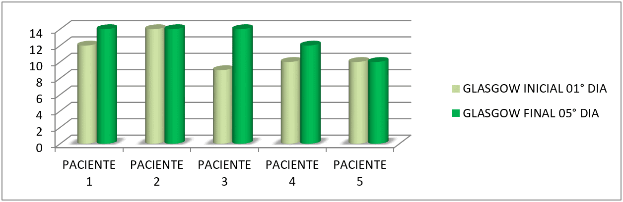Gráfico 05  (NÍVEL DE CONSCIÊNCIA): Nos mostra a comparação do nível de consciência inicial dos pacientes, sendo este coletado no 1° dia de pesquisa e no 5° e último dia após serem submetidos à pesquisa de ortostatismo passivo.