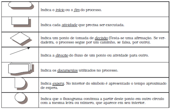 Tabelle 1 - Symbole in Flussdiagrammen verwendet. Quelle: Peinado 2007.