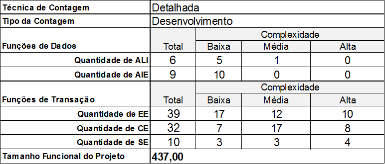 Table 6: Traditional IFPUG count result