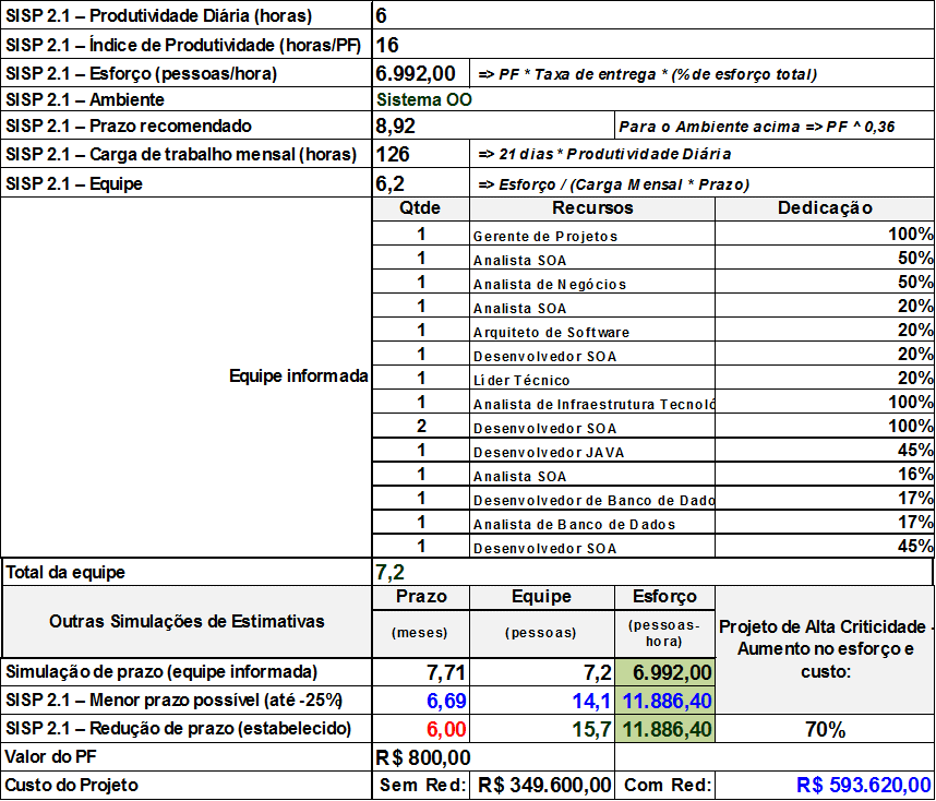 Table 7: Time Derivation, Effort, Team and Cost