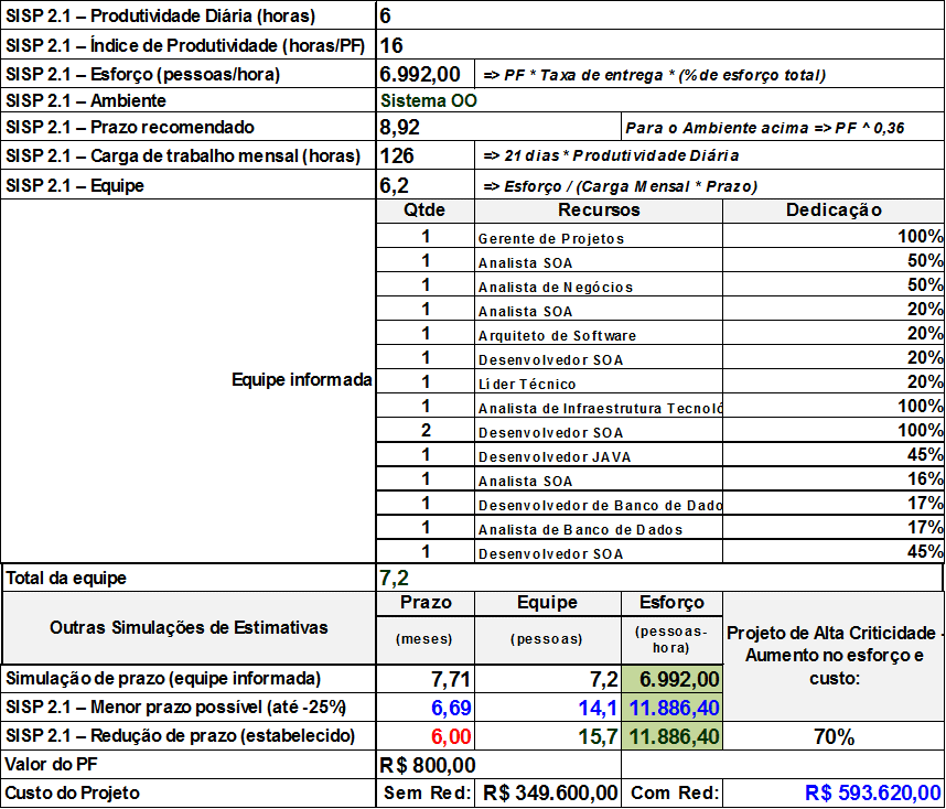 Quadro 7: Derivação de Prazo, Esforço, Equipe e Custo