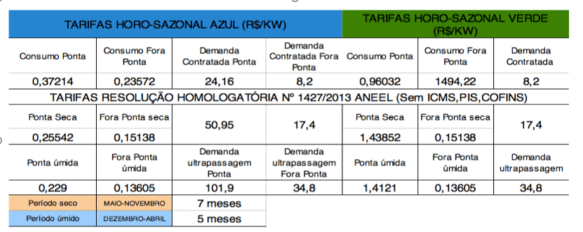 Tabela 1 – Tarifas para subgrupo A4 (2,3 KV a 25 KV)