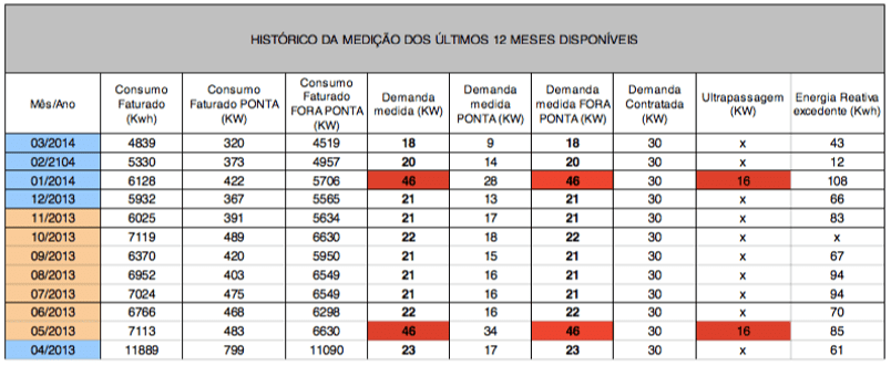Tabela 2 – Histórico de medições de energia elétrica da unidade consumidora