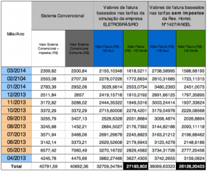 Tabela 3 – Comparação do faturamento anual e previsão do faturamento nas modalidades tarifárias