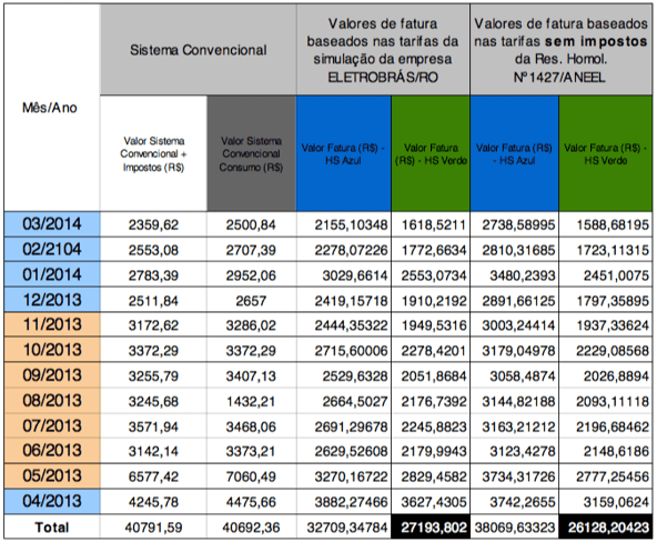Tabela 3 – Comparação do faturamento anual e previsão do faturamento nas modalidades tarifárias