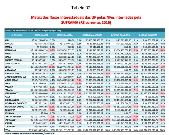 Tabela 1. Fonte: Sistema de Mercadorias Nacionais da Suframa