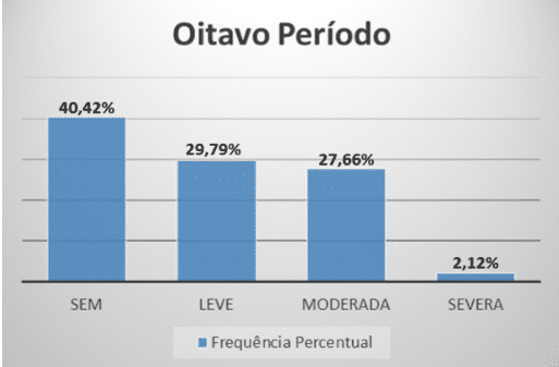 Classificação do grau de sintomas depressivos dos acadêmicos do 8º período de Enfermagem da FAMAZ, de acordo com o BDI-II