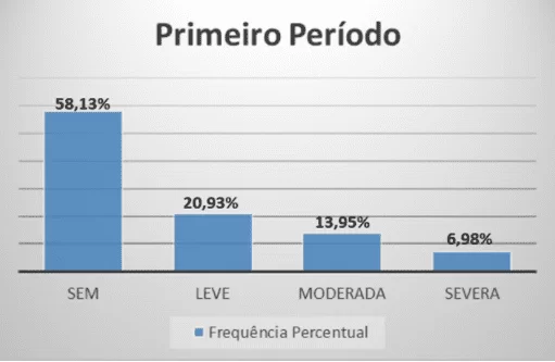 Classificação do grau de sintomas depressivos dos estudantes do 1º período de Enfermagem da FAMAZ, de acordo com BDI-II