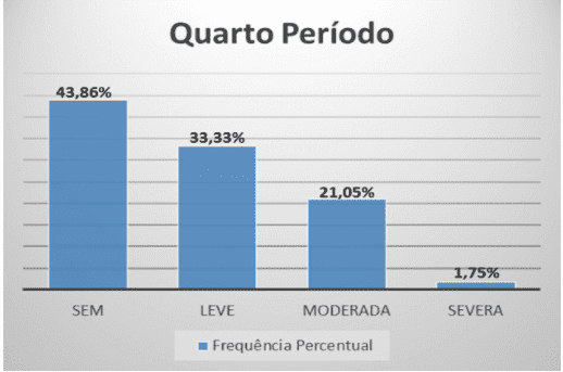 Classificação do grau de sintomas depressivos dos estudantes do 4º período de Enfermagem da FAMAZ, de acordo com BDI-II