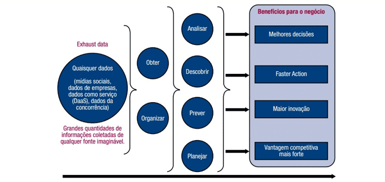 Figura 1: Analisando os insights comerciais específicos da empresa. Fonte: ISACA®2013b, p. 07 – Big Data: Impactos e Benefícios. Disponível em: < http://www.isaca.org/Knowledge-Center/Research/Documents/Big- Data_whp_Por_0413.pdf>. Acesso em: 12 ago. 2016.