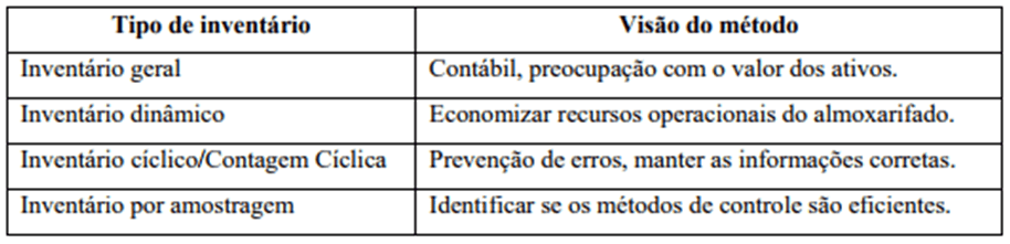 Рисунок 1: Методы физической инвентаризации. Источник: Drohomeretski и Souza (2012)