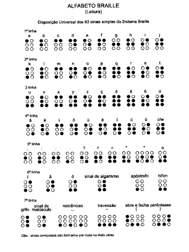 Figura 1 - Ordine Braille. Fonte: http: //proavirtualg28.pbworks.com/w/page/18670734/ler