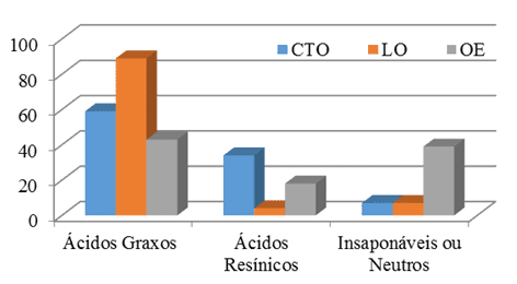 Figura 1 - Resultado da análise cromatográfica das amostras de CTO, LO e OE.