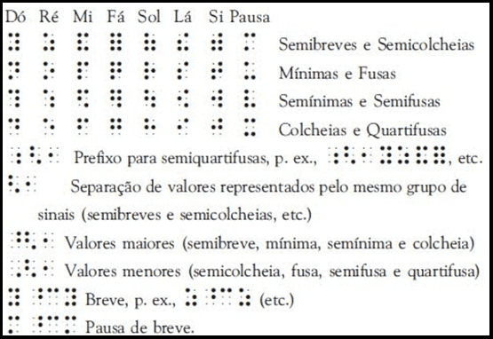 Figura 2 - Estructura de la música en Braille. Fuente: http://adriartessempre.blogspot.com.br/2017/03/